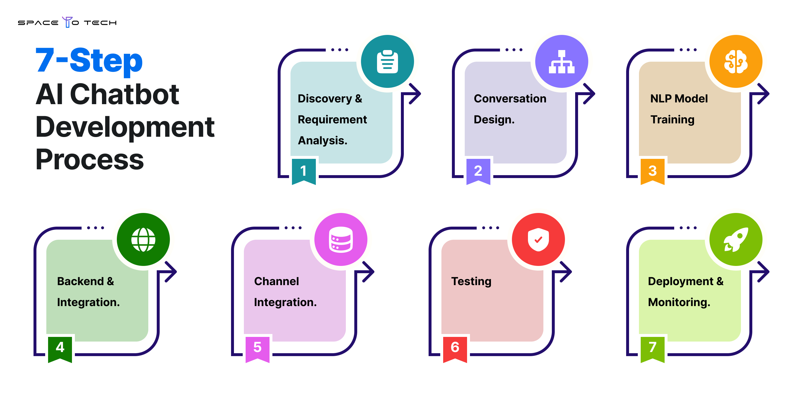 Seven-step AI chatbot development process including discovery, conversation design, NLP training, integrations, testing, deployment, and monitoring.